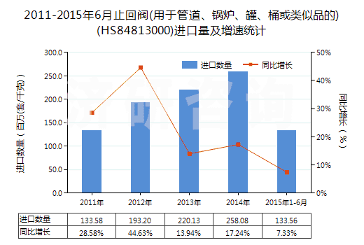 2011-2015年6月止回閥(用于管道、鍋爐、罐、桶或類似品的)(HS84813000)進(jìn)口量及增速統(tǒng)計